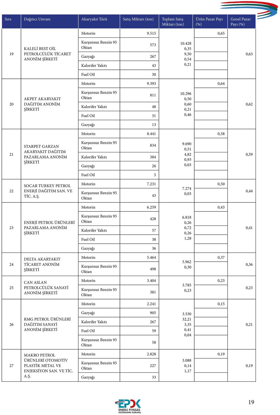 393 0,64 20 AKPET AKARYAKIT DAĞITIM ANONİM 811 Kalorifer Yakıtı 48 Fuel Oil 31 10.296 0,50 0,60 0,21 0,46 0,62 Gazyağı 13 Motorin 8.