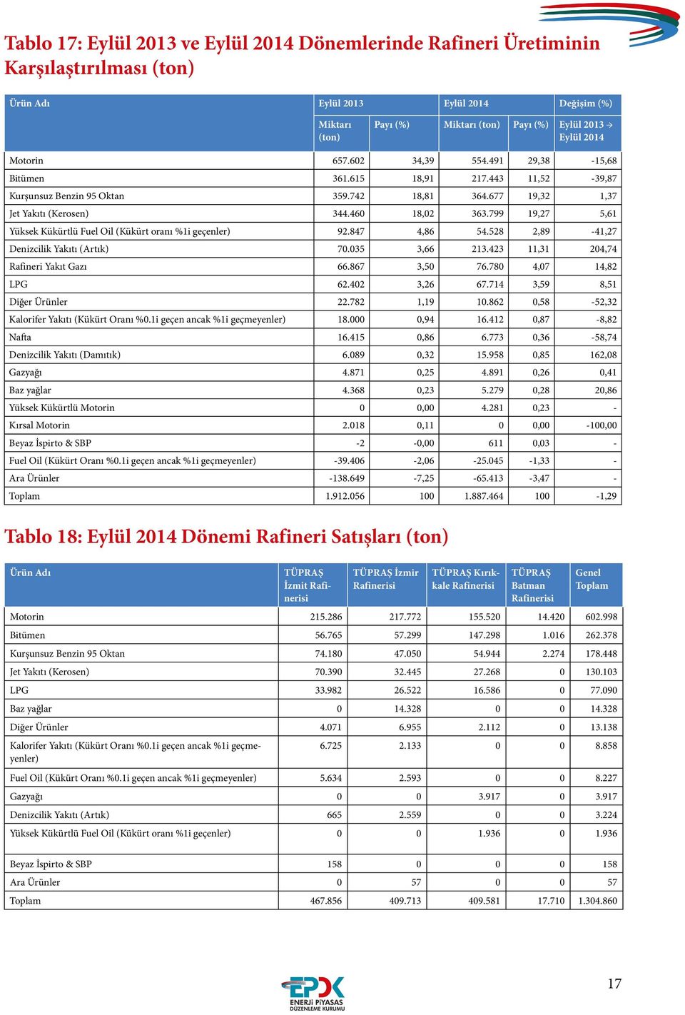 799 19,27 5,61 Yüksek Kükürtlü Fuel Oil (Kükürt oranı %1i geçenler) 92.847 4,86 54.528 2,89-41,27 Denizcilik Yakıtı (Artık) 70.035 3,66 213.423 11,31 204,74 Rafineri Yakıt Gazı 66.867 3,50 76.