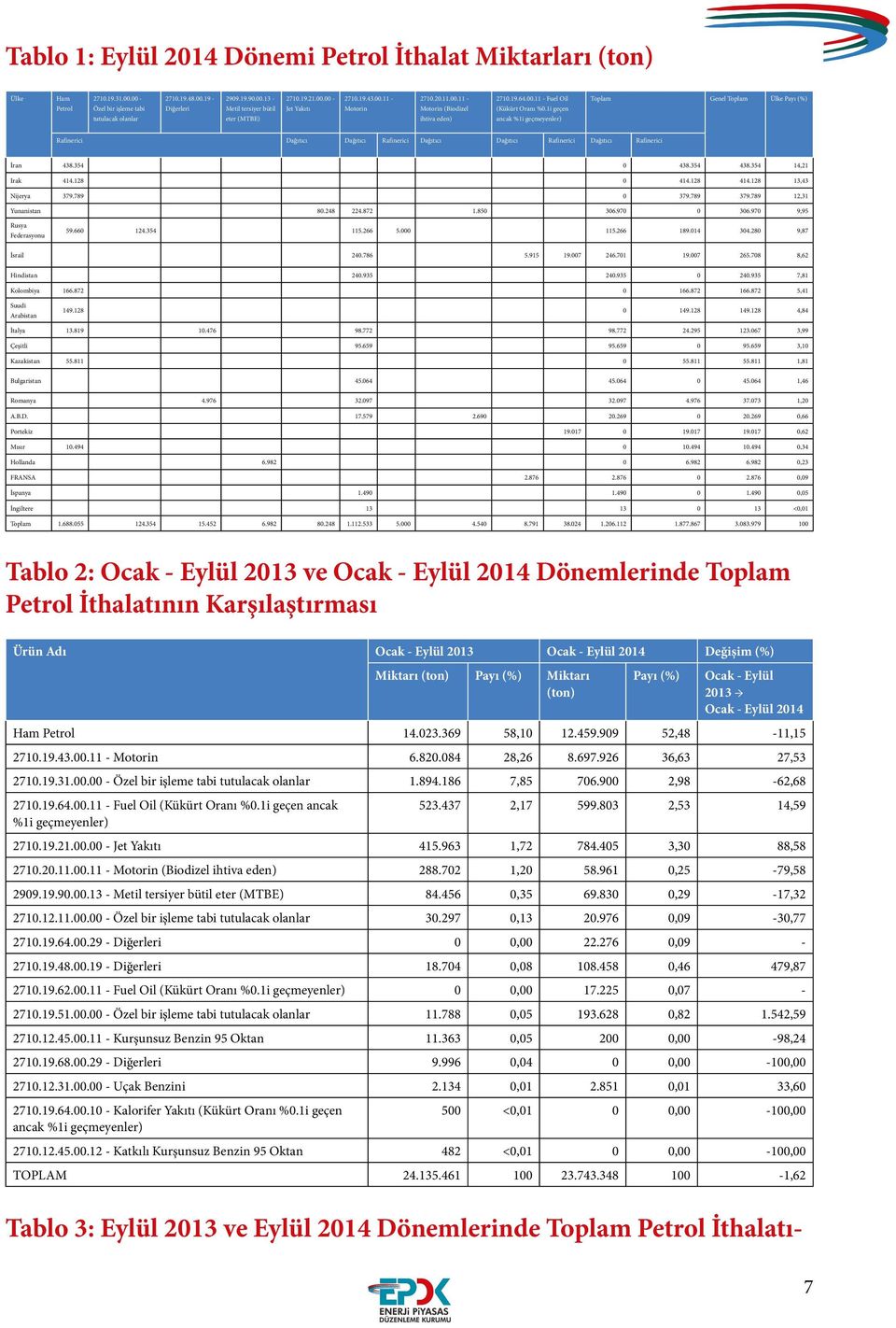 1i geçen tutulacak olanlar eter (MTBE) ihtiva eden) ancak %1i Rafinerici Dağıtıcı Dağıtıcı Rafinerici Dağıtıcı Dağıtıcı Rafinerici Dağıtıcı Rafinerici İran 438.354 0 438.354 438.354 14,21 Irak 414.