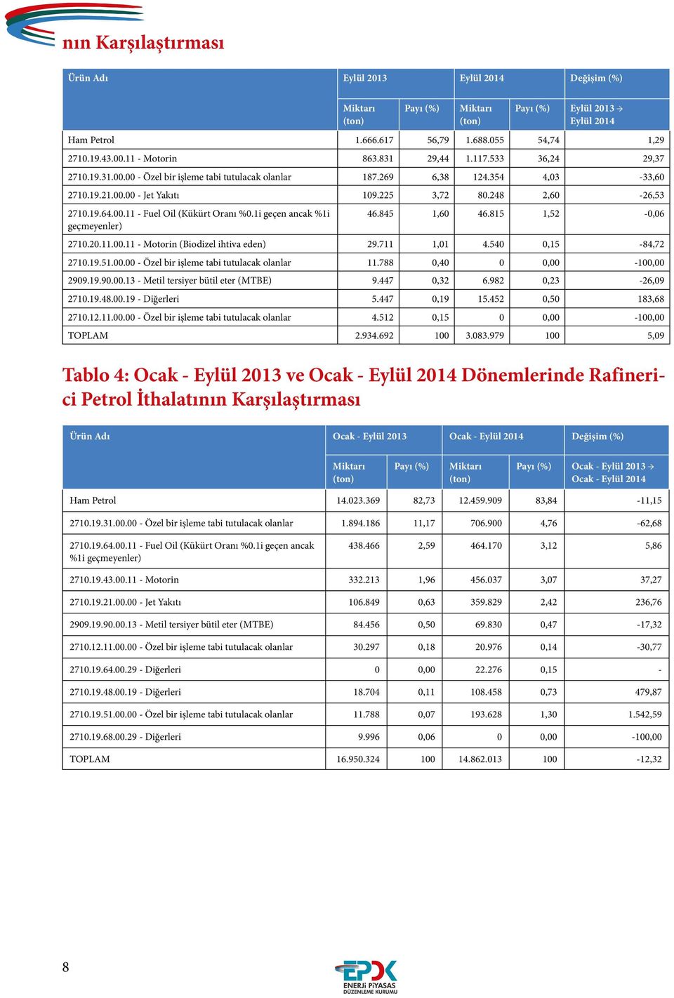 1i geçen ancak %1i 46.845 1,60 46.815 1,52-0,06 2710.20.11.00.11 - (Biodizel ihtiva eden) 29.711 1,01 4.540 0,15-84,72 2710.19.51.00.00 - Özel bir işleme tabi tutulacak olanlar 11.