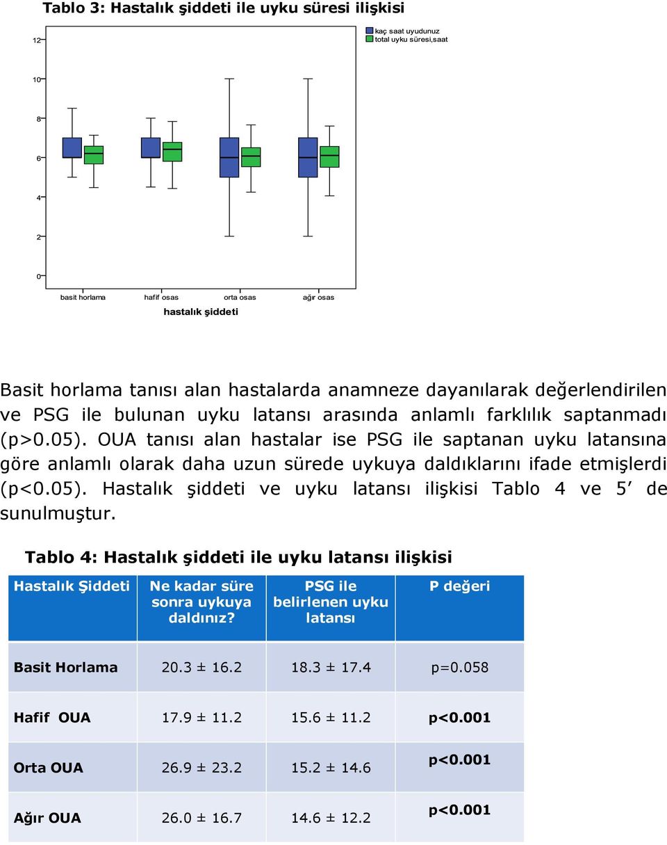 Tablo 4: Hastalık şiddeti ile uyku latansı ilişkisi Hastalık Şiddeti Ne kadar süre sonra uykuya daldınız? PSG ile belirlenen uyku latansı P değeri Basit Horlama 20.3 ± 16.2 18.3 ± 17.