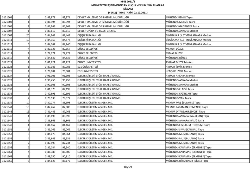 MÜHENDİS ANKARA Merkez 3121609 20 0 84,949 89,449 DIŞİŞLERİ BAKANLIĞI BİLGİSAYAR İŞLETMENİ ANKARA Merkez 3121611 10 0 84,359 84,878 DIŞİŞLERİ BAKANLIĞI BİLGİSAYAR İŞLETMENİ ANKARA Merkez 3121613 5 0