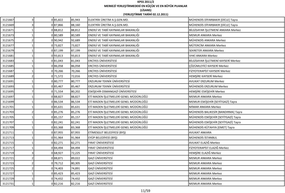 MÜHENDİS DİYARBAKIR [DİCLE] Taşra 3121671 1 0 88,812 88,812 ENERJİ VE TABİİ KAYNAKLAR BAKANLIĞI BİLGİSAYAR İŞLETMENİ ANKARA Merkez 3121673 1 0 80,589 80,589 ENERJİ VE TABİİ KAYNAKLAR BAKANLIĞI MEMUR