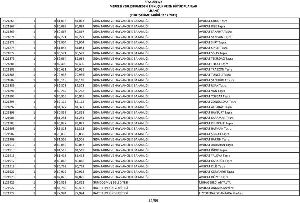 Taşra 3121875 1 0 81,044 81,044 GIDA,TARIM VE HAYVANCILIK BAKANLIĞI AVUKAT SİNOP Taşra 3121877 1 0 80,571 80,571 GIDA,TARIM VE HAYVANCILIK BAKANLIĞI AVUKAT SİVAS Taşra 3121879 1 0 82,064 82,064