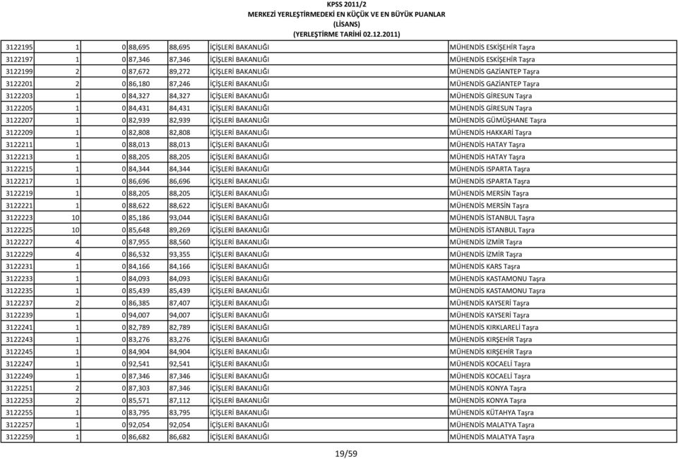 MÜHENDİS GİRESUN Taşra 3122207 1 0 82,939 82,939 İÇİŞLERİ BAKANLIĞI MÜHENDİS GÜMÜŞHANE Taşra 3122209 1 0 82,808 82,808 İÇİŞLERİ BAKANLIĞI MÜHENDİS HAKKARİ Taşra 3122211 1 0 88,013 88,013 İÇİŞLERİ