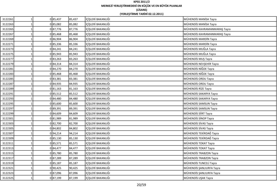 BAKANLIĞI MÜHENDİS MARDİN Taşra 3122273 1 0 84,241 84,241 İÇİŞLERİ BAKANLIĞI MÜHENDİS MUĞLA Taşra 3122275 1 0 85,943 85,943 İÇİŞLERİ BAKANLIĞI MÜHENDİS MUĞLA Taşra 3122277 1 0 83,263 83,263 İÇİŞLERİ