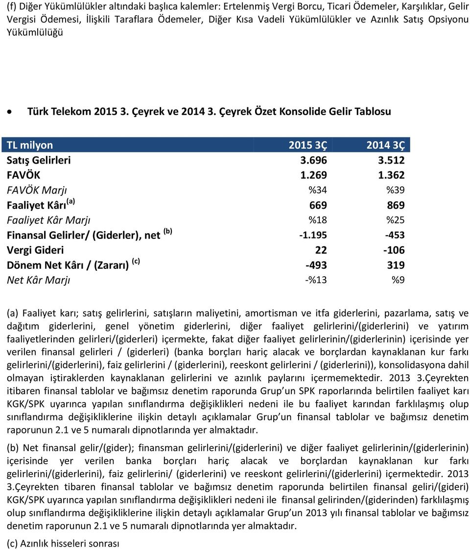 362 FAVÖK Marjı %34 %39 Faaliyet Kârı (a) 669 869 Faaliyet Kâr Marjı %18 %25 Finansal Gelirler/ (Giderler), net (b) -1.