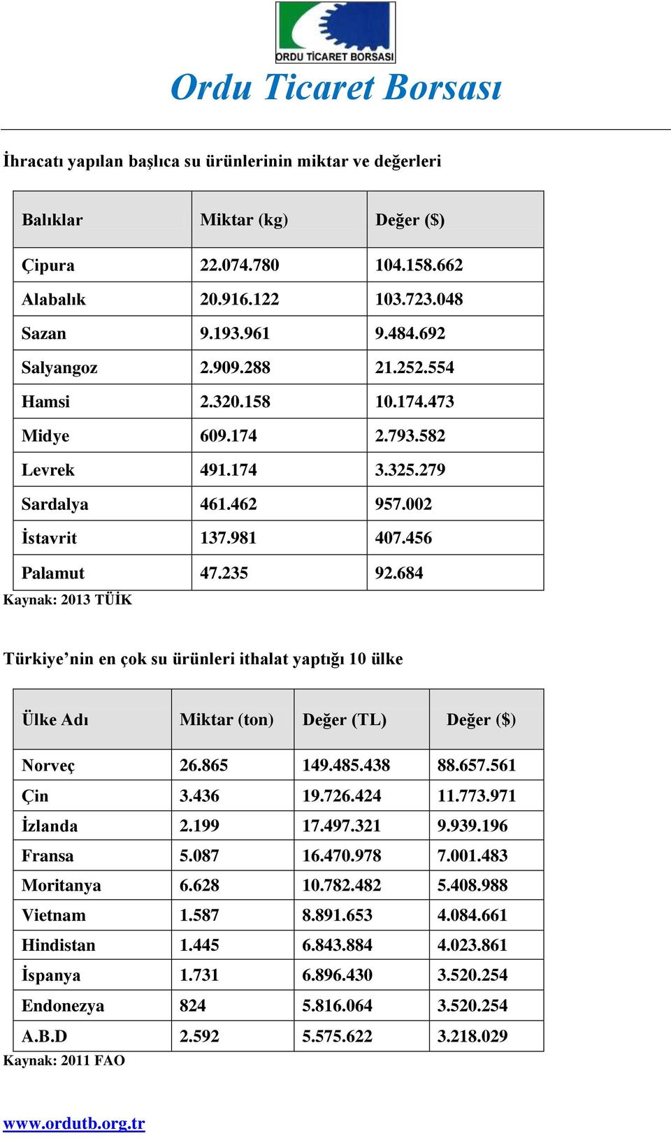 684 Kaynak: 2013 TÜİK Türkiye nin en çok su ürünleri ithalat yaptığı 10 ülke Ülke Adı Miktar (ton) Değer (TL) Değer ($) Norveç 26.865 149.485.438 88.657.561 Çin 3.436 19.726.424 11.773.971 İzlanda 2.
