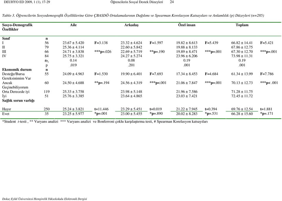 insan Toplam Sınıf n I 56 23.67 ± 5.420 F=3.138 23.32 ± 4.624 F=1.597 19.82 ± 8.613 F=5.439 66.82 ± 14.41 II 79 25.36 ± 4.114 22.60 ± 5.842 19.88 ± 8.133 67.86 ± 12.75 III 66 24.71 ± 3.838 ***p=.
