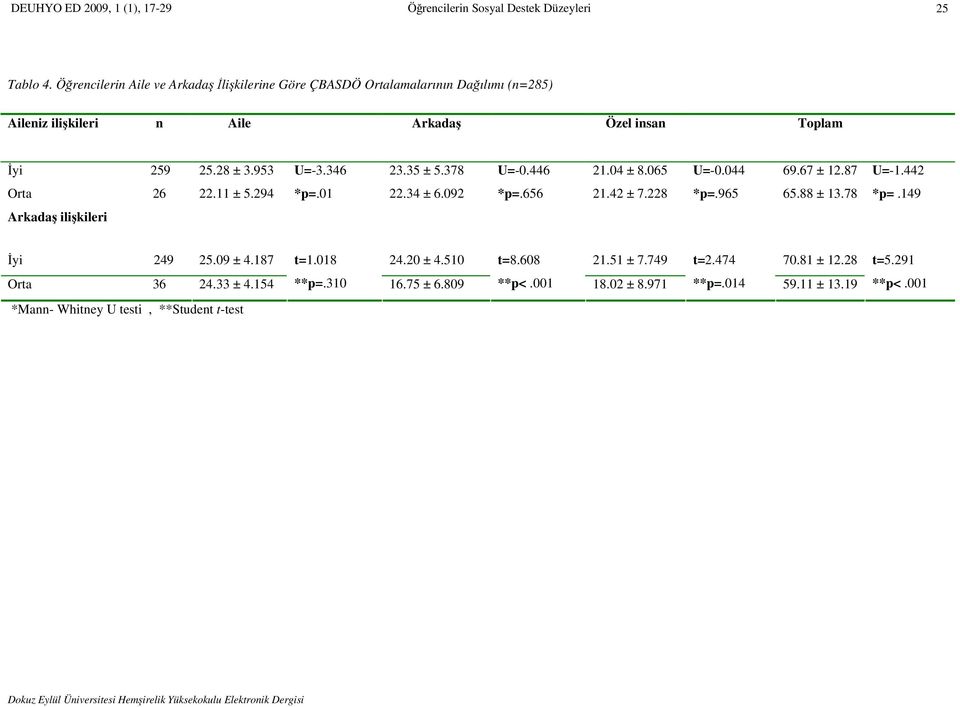 28 ± 3.953 U=-3.346 23.35 ± 5.378 U=-0.446 21.04 ± 8.065 U=-0.044 69.67 ± 12.87 Orta 26 22.11 ± 5.294 *p=.01 22.34 ± 6.092 *p=.656 21.42 ± 7.228 *p=.