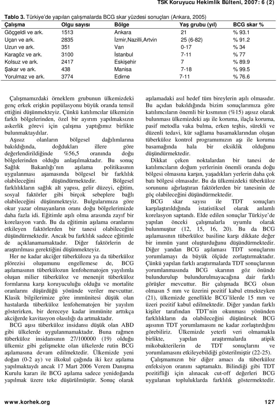 5 Yorulmaz ve ark. 3774 Edirne 7-11 % 76.6 Çalışmamızdaki örneklem grubunun ülkemizdeki genç erkek erişkin popülasyonu büyük oranda temsil ettiğini düşünmekteyiz.