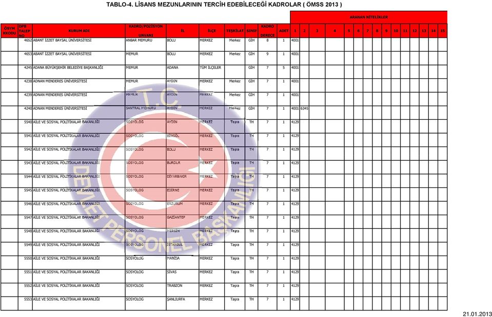 ADNAN MENDERES ÜNİVERSİTESİ SANTRAL MEMURU AYDIN MERKEZ Merkez GİH 7 1 4001 6345 5540 AİLE VE SOSYAL POLİTİKALAR BAKANLIĞI SOSYOLOG AYDIN MERKEZ Taşra TH 7 1 4129 5541 AİLE VE SOSYAL POLİTİKALAR