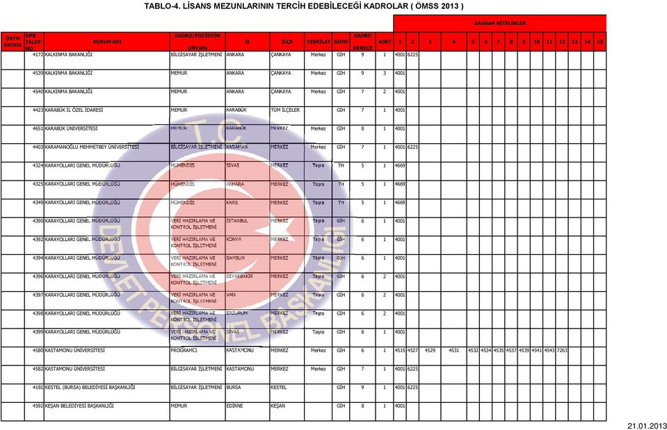 ÜNİVERSİTESİ BİLGİSAYAR İŞLETMENİ KARAMAN MERKEZ Merkez GİH 7 1 4001 6225 4324 KARAYOLLARI GENEL MÜDÜRLÜĞÜ MÜHENDİS SİVAS MERKEZ Taşra TH 5 1 4669 4325 KARAYOLLARI GENEL MÜDÜRLÜĞÜ MÜHENDİS ANKARA
