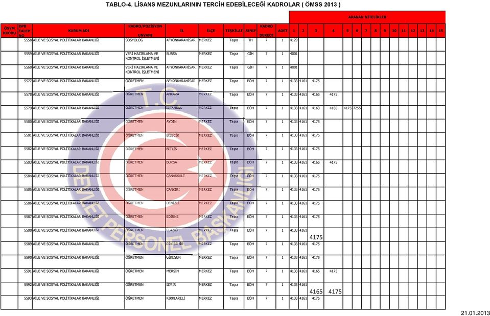 4175 5578 AİLE VE SOSYAL POLİTİKALAR BAKANLIĞI ÖĞRETMEN ANKARA MERKEZ Taşra EÖH 7 1 4133 4161 4165 4175 5579 AİLE VE SOSYAL POLİTİKALAR BAKANLIĞI ÖĞRETMEN İSTANBUL MERKEZ Taşra EÖH 7 1 4133 4161 4163