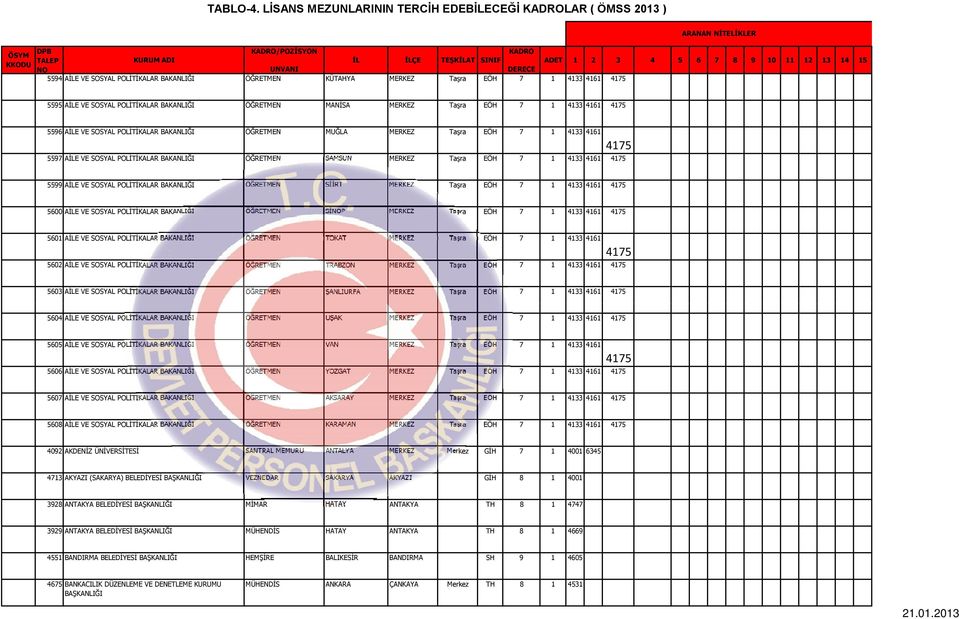 SOSYAL POLİTİKALAR BAKANLIĞI ÖĞRETMEN SİİRT MERKEZ Taşra EÖH 7 1 4133 4161 4175 5600 AİLE VE SOSYAL POLİTİKALAR BAKANLIĞI ÖĞRETMEN SİP MERKEZ Taşra EÖH 7 1 4133 4161 4175 5601 AİLE VE SOSYAL