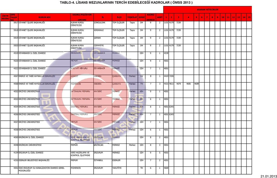 İL ÖZEL İDARESİ PROGRAMCI DİYARBAKIR MERKEZ GİH 9 1 4539 4520 DİYARBAKIR İL ÖZEL İDARESİ MEMUR DİYARBAKIR MERKEZ GİH 9 1 4001 4522 DİYARBAKIR İL ÖZEL İDARESİ AYNİYAT MEMURU DİYARBAKIR MERKEZ GİH 7 1