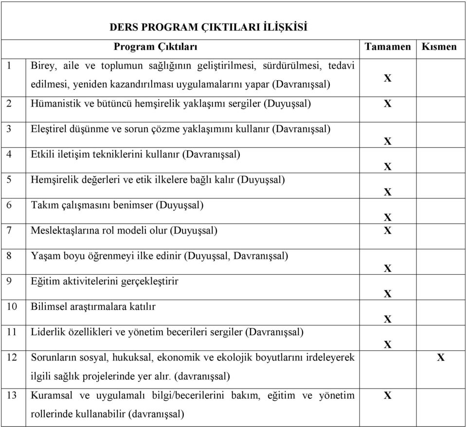 değerleri ve etik ilkelere bağlı kalır (Duyuşsal) 6 Takım çalışmasını benimser (Duyuşsal) 7 Meslektaşlarına rol modeli olur (Duyuşsal) Tamamen Kısmen 8 Yaşam boyu öğrenmeyi ilke edinir (Duyuşsal,