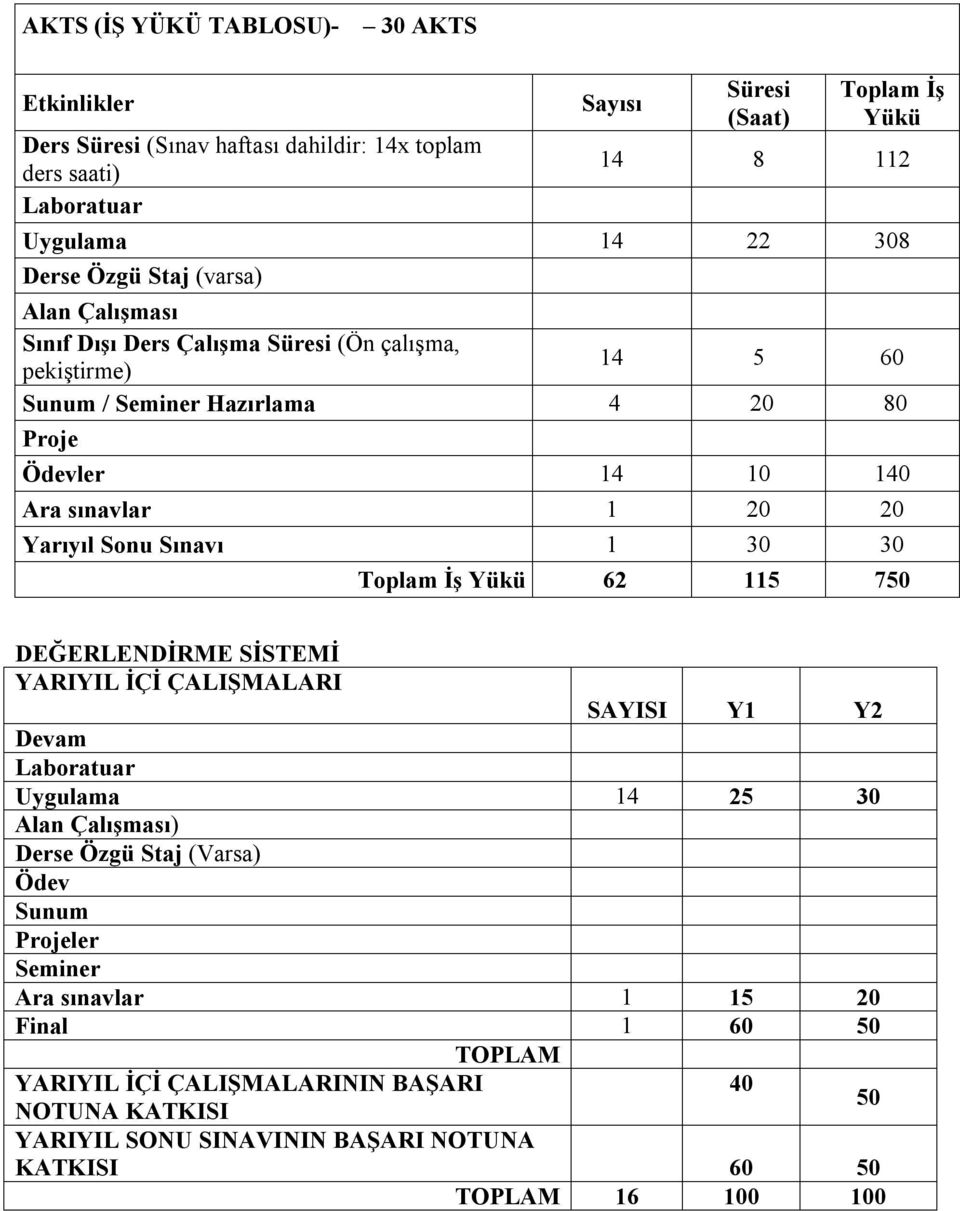 Sonu Sınavı 1 30 30 Toplam İş Yükü 62 115 750 DEĞERLENDİRME SİSTEMİ YARIYIL İÇİ ÇALIŞMALARI SAYISI Y1 Y2 Devam Laboratuar Uygulama 14 25 30 Alan Çalışması) Derse Özgü Staj (Varsa) Ödev