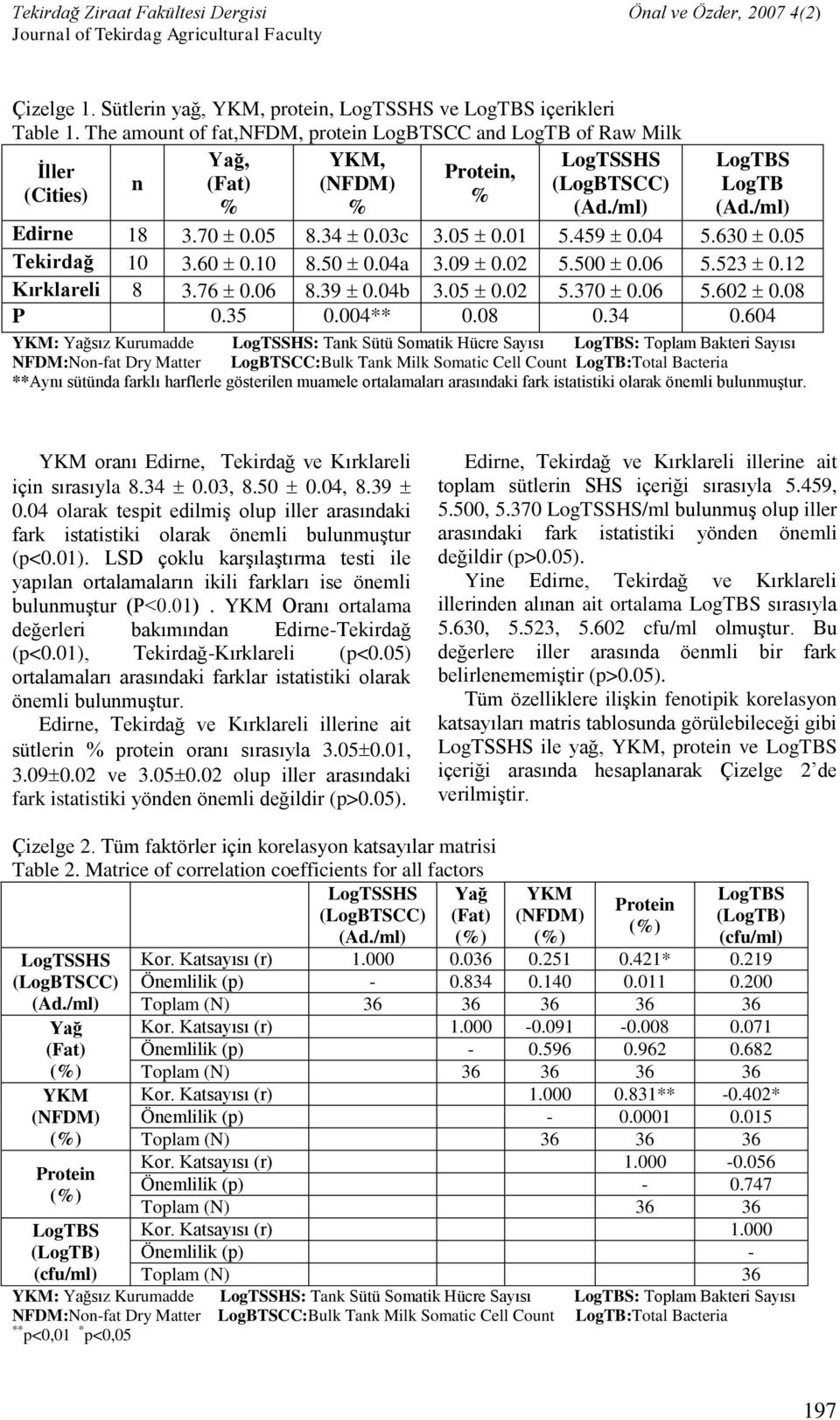 05 Tekirdağ 10 3.60 0.10 8.50 0.04a 3.09 0.02 5.500 0.06 5.523 0.12 Kırklareli 8 3.76 0.06 8.39 0.04b 3.05 0.02 5.370 0.06 5.602 0.08 P 0.35 0.004** 0.08 0.34 0.