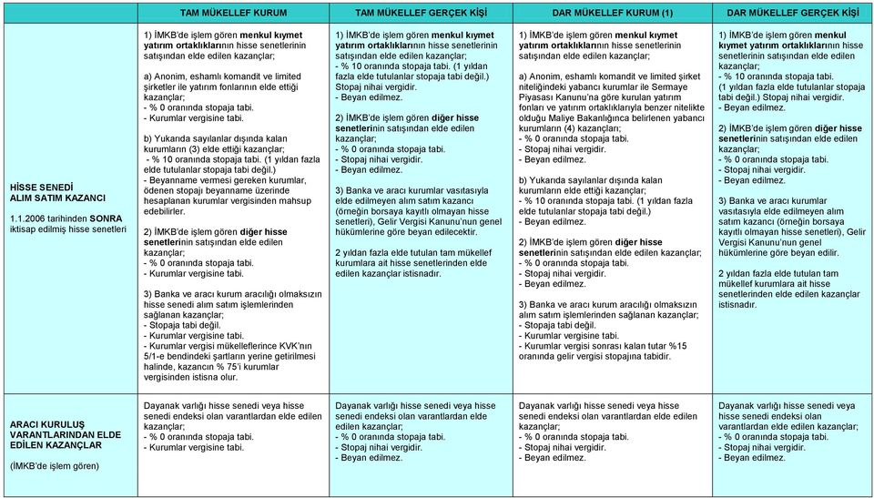 ) 3) Banka ve aracı kurum aracılığı olmaksızın hisse senedi alım satım işlemlerinden sağlanan - Kurumlar vergisi mükelleflerince KVK nın 5/1-e bendindeki şartların yerine getirilmesi halinde,