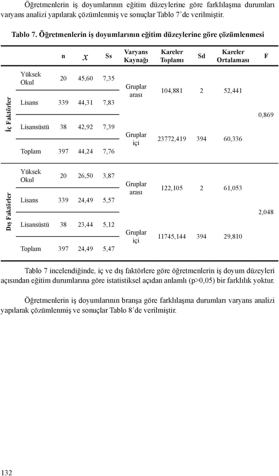 Öğretmenlerin iş doyumlarının eğitim düzeylerine göre çözümlenmesi n x _ Ss Varyans Kaynağı Toplamı Sd Ortalaması F Yüksek Okul 20 45,60 7,35 Lisans 339 44,31 7,83 Lisansüstü 38 42,92 7,39 Toplam 397