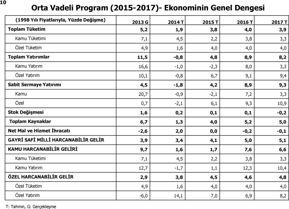 20,7-0,9-2,1 7,2 3,3 Özel 0,7-2,1 6,1 9,3 10,9 Stok Değişmesi 1,6 0,2 0,1 0,1-0,2 Toplam Kaynaklar 6,7 1,3 4,0 5,2 5,0 Net Mal ve Hizmet İhracatı -2,6 2,0 0,0-0,2-0,1 GAYRİ SAFİ MİLLİ HARCANABİLİR