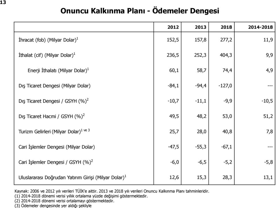 Gelirleri (Milyar Dolar) 1 ve 3 25,7 28,0 40,8 7,8 Cari İşlemler Dengesi (Milyar Dolar) -47,5-55,3-67,1 --- Cari İşlemler Dengesi / GSYH (%) 2-6,0-6,5-5,2-5,8 Uluslararası Doğrudan Yatırım Girişi