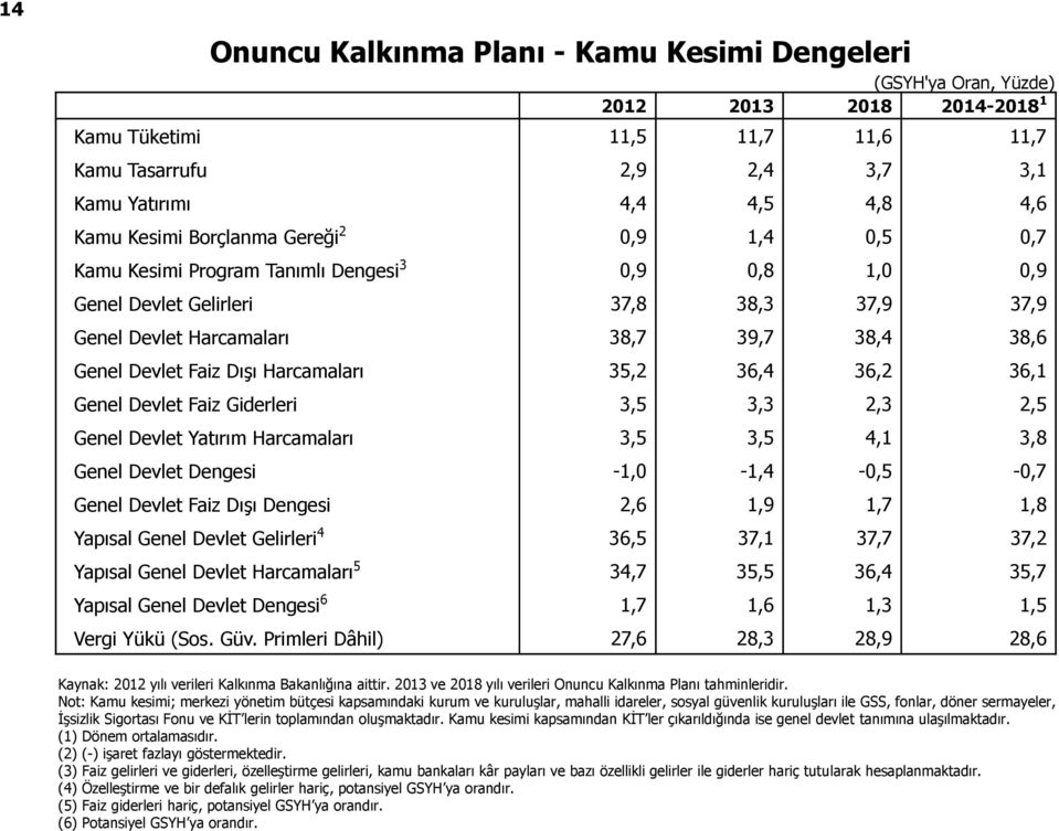 Faiz Dışı Harcamaları 35,2 36,4 36,2 36,1 Genel Devlet Faiz Giderleri 3,5 3,3 2,3 2,5 Genel Devlet Yatırım Harcamaları 3,5 3,5 4,1 3,8 Genel Devlet Dengesi -1,0-1,4-0,5-0,7 Genel Devlet Faiz Dışı