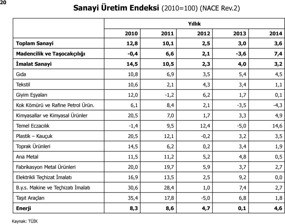 2,1 4,3 3,4 1,1 Giyim Eşyaları 12,0-1,2 6,2 1,7 0,1 Kok Kömürü ve Rafine Petrol Ürün.