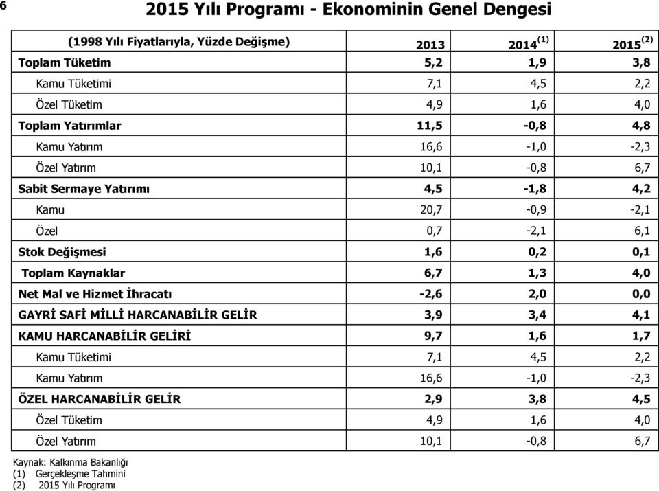 0,1 Toplam Kaynaklar 6,7 1,3 4,0 Net Mal ve Hizmet İhracatı -2,6 2,0 0,0 GAYRİ SAFİ MİLLİ HARCANABİLİR GELİR 3,9 3,4 4,1 KAMU HARCANABİLİR GELİRİ 9,7 1,6 1,7 Kamu Tüketimi 7,1 4,5 2,2