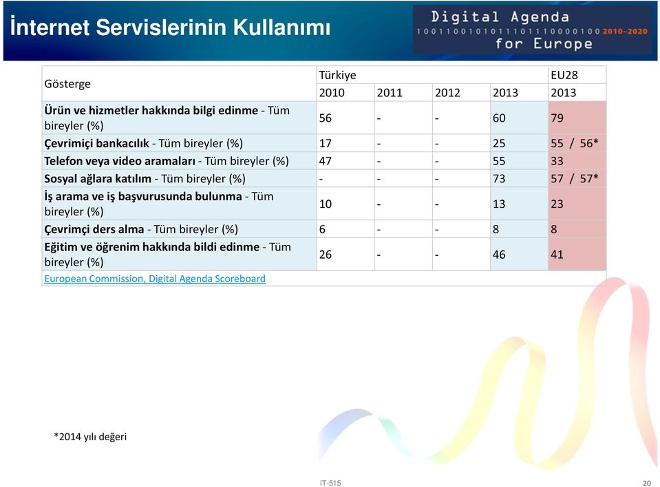 katılım- Tüm bireyler (%) - - - 73 57 / 57* İş aramave iş başvurusunda bulunma-tüm bireyler (%) 10 - - 13 23 Çevrimçi ders alma- Tüm bireyler (%)