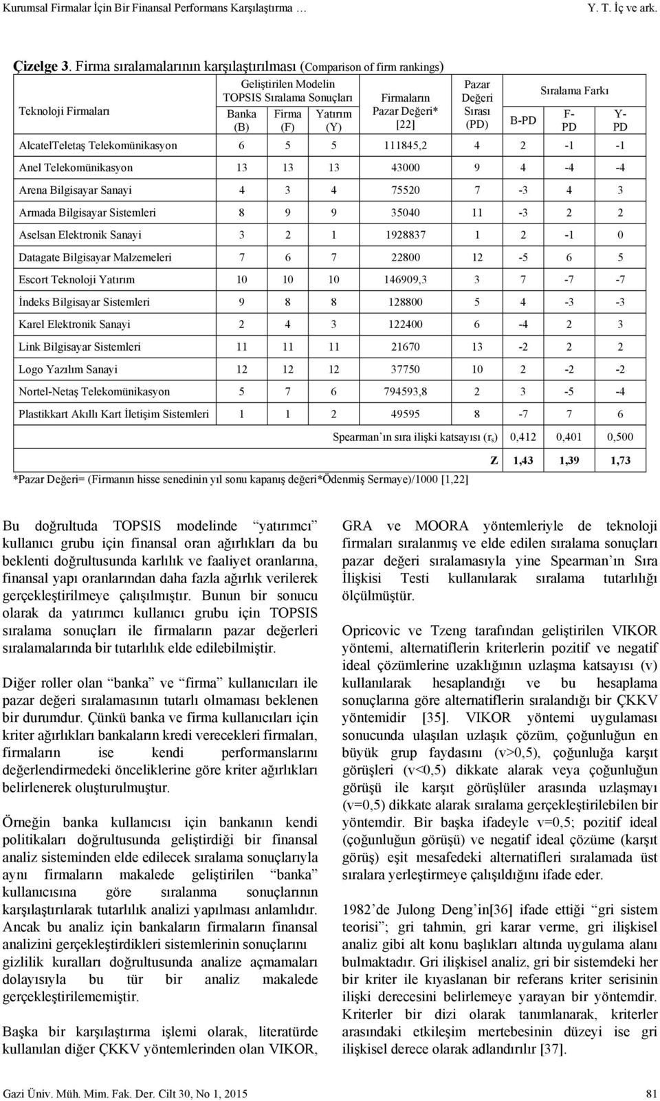 Sırası (PD) Sıralama Farkı AlcatelTeletaş Telekomünkasyon 6 5 5 111845,2 4 2-1 -1 Anel Telekomünkasyon 13 13 13 43000 9 4-4 -4 Arena Blgsayar Sanay 4 3 4 75520 7-3 4 3 Armada Blgsayar Sstemler 8 9 9