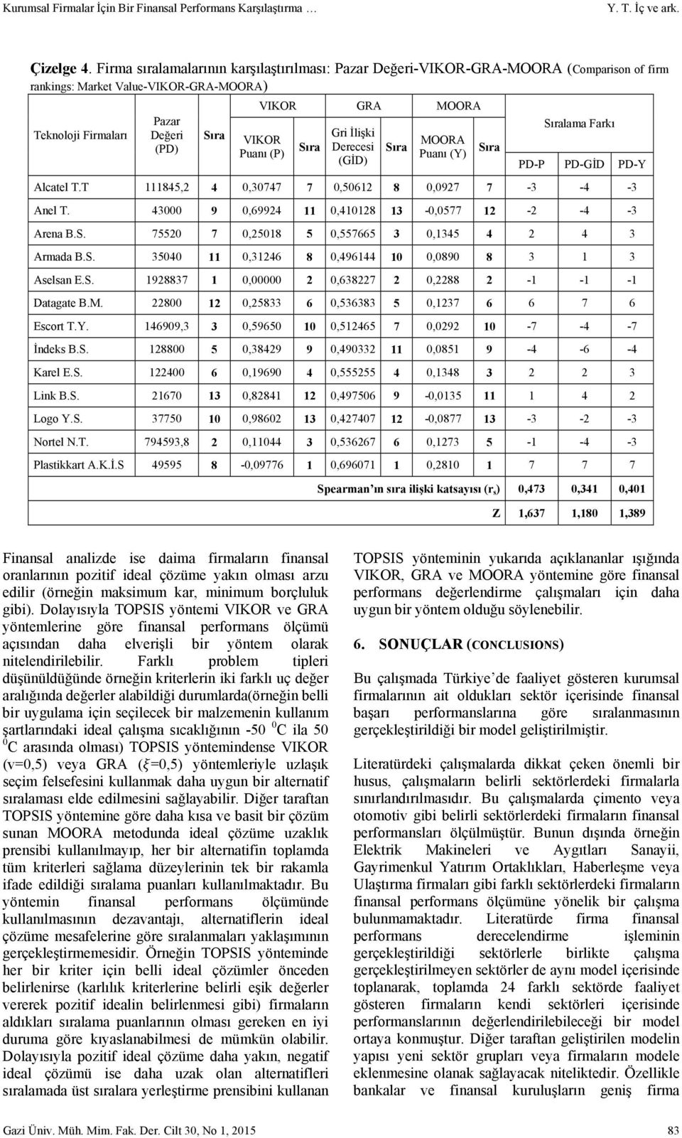 Sıra Gr İlşk Dereces (GİD) Sıra MOORA Puanı (Y) Sıra Sıralama Farkı PD-P PD-GİD PD-Y Alcatel T.T 111845,2 4 0,30747 7 0,50612 8 0,0927 7-3 -4-3 Anel T.