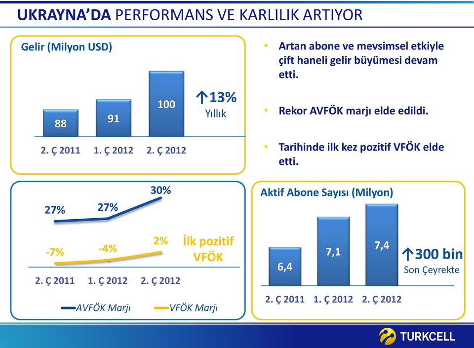 Ç 2012 Tarihinde ilk kez pozitif VFÖK elde etti. 27% 27% 30% Aktif Abone Sayısı (Milyon) -7% -4% 2% 2.