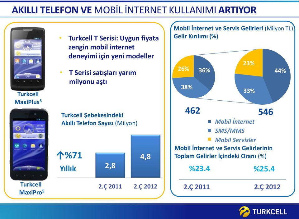 Yıllık 2,8 4,8 2.Ç 2011 2.Ç 2012 Mobil İnternet ve Servis Gelirleri (Milyon TL) Gelir Kırılımı (%) 23% 26% 36% 44% 38% %23.