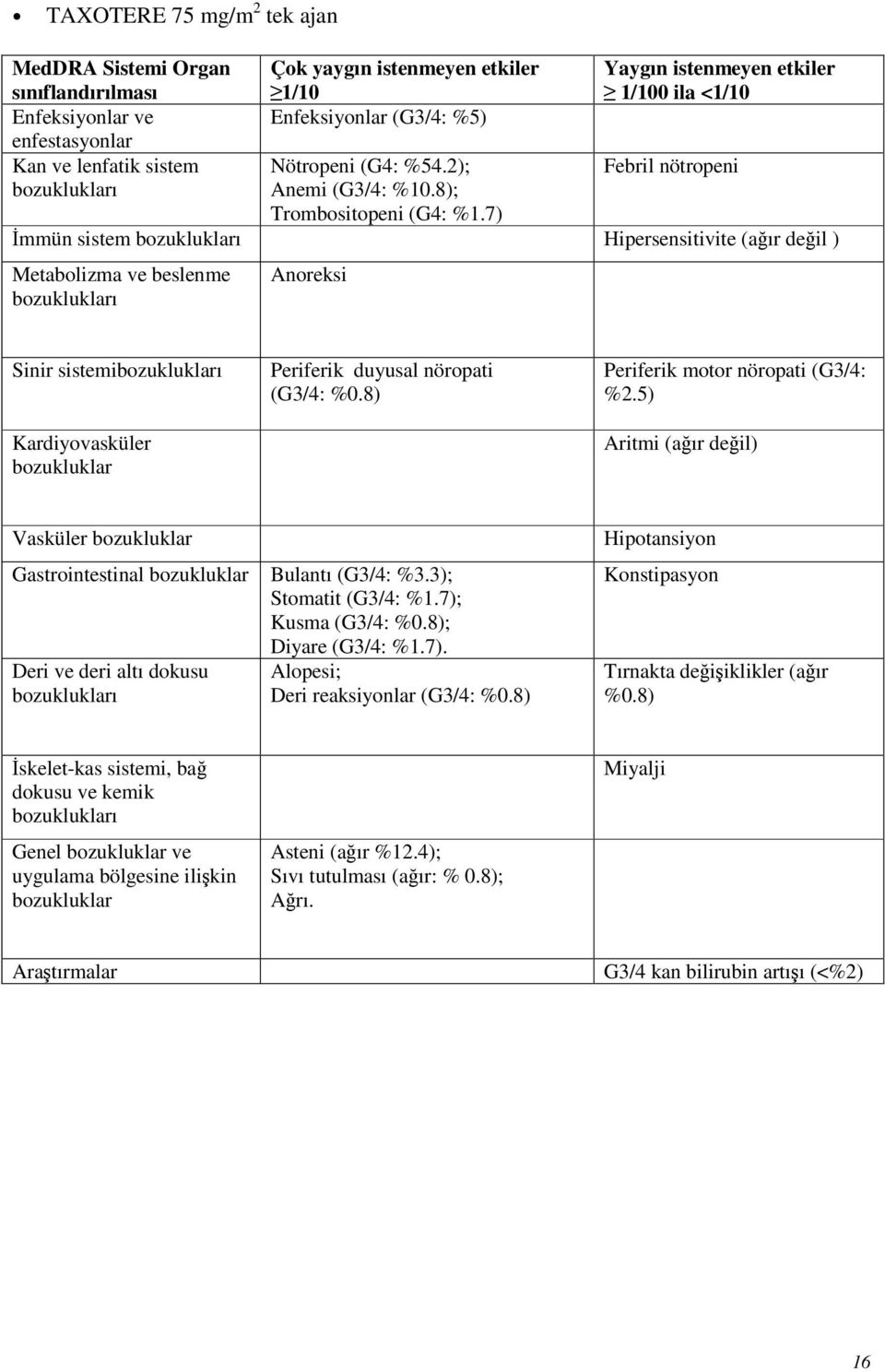 7) Yaygın istenmeyen etkiler 1/100 ila <1/10 Febril nötropeni İmmün sistem Hipersensitivite (ağır değil ) Metabolizma ve beslenme Anoreksi Sinir sistemi Kardiyovasküler bozukluklar Periferik duyusal