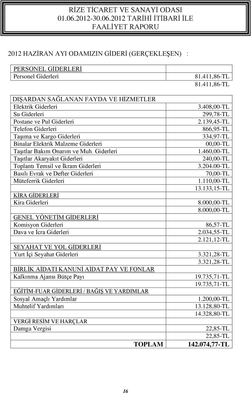 Giderleri Taşıtlar Akaryakıt Giderleri Toplantı Temsil ve İkram Giderleri Basılı Evrak ve Defter Giderleri Müteferrik Giderleri KİRA GİDERLERİ Kira Giderleri GENEL YÖNETİM GİDERLERİ Komisyon