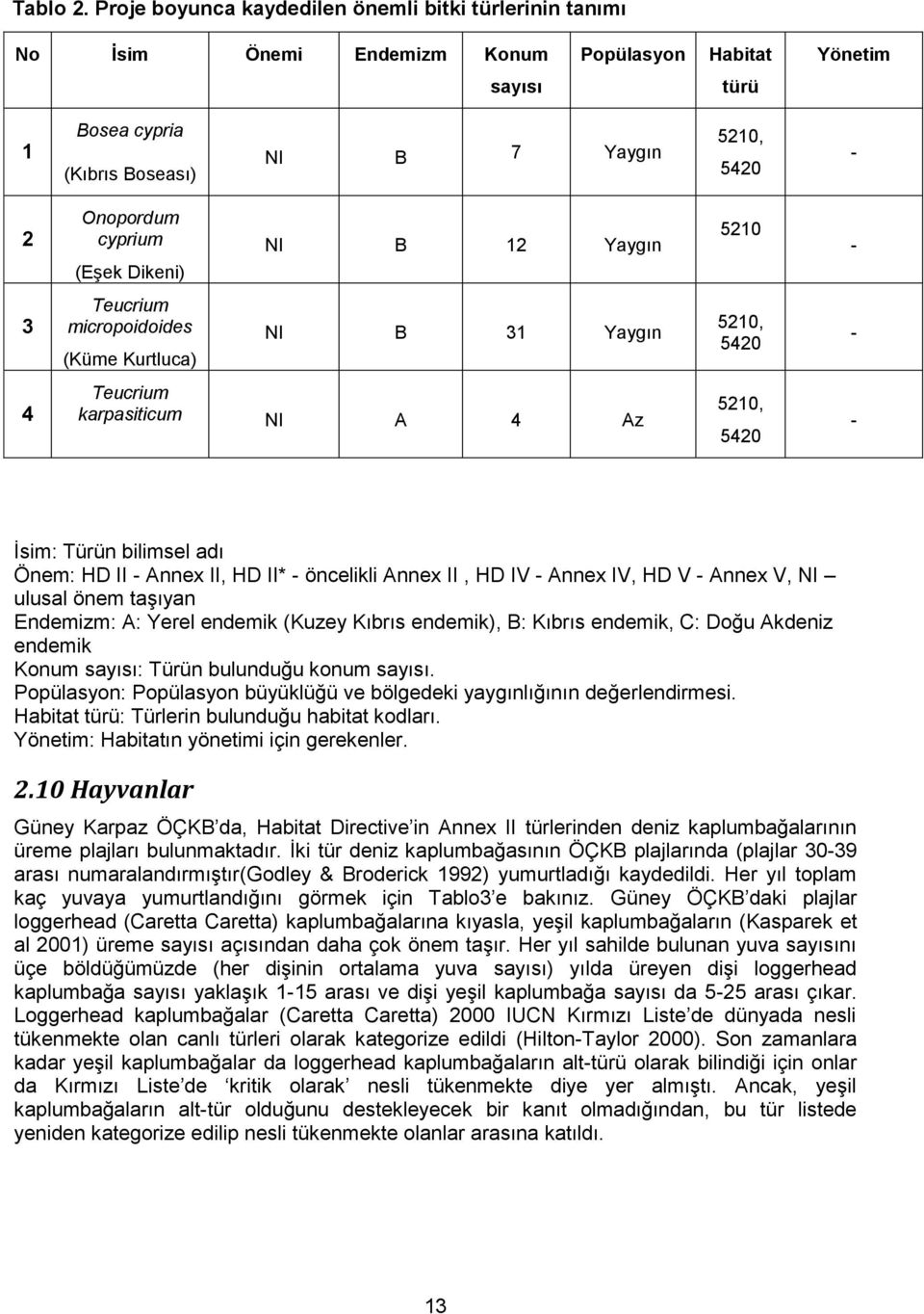 cyprium (Eşek Dikeni) NI B 12 Yaygın 5210-3 Teucrium micropoidoides (Küme Kurtluca) NI B 31 Yaygın 5210, 5420-4 Teucrium karpasiticum NI A 4 Az 5210, 5420 - İsim: Türün bilimsel adı Önem: HD II -