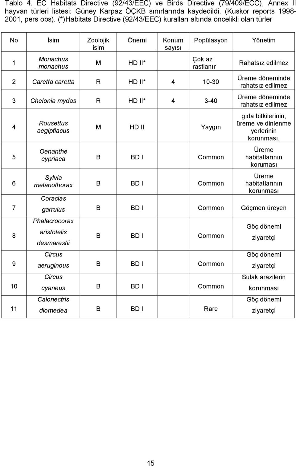 Caretta caretta R HD II* 4 10-30 3 Chelonia mydas R HD II* 4 3-40 Üreme döneminde rahatsız edilmez Üreme döneminde rahatsız edilmez 4 Rousettus aegiptiacus M HD II Yaygın gıda bitkilerinin, üreme ve