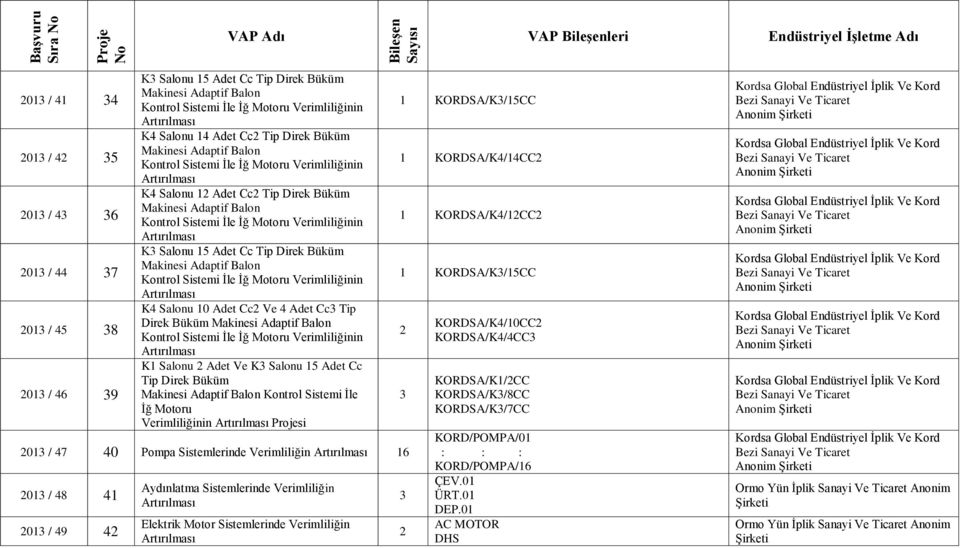 Pompa Sistemlerinde Verimliliğin 16 013 / 48 41 013 / 49 4 Aydınlatma Sistemlerinde Verimliliğin Elektrik Motor Sistemlerinde Verimliliğin 1 KORDSA/K3/15CC 1 KORDSA/K4/14CC 1 KORDSA/K4/1CC 1
