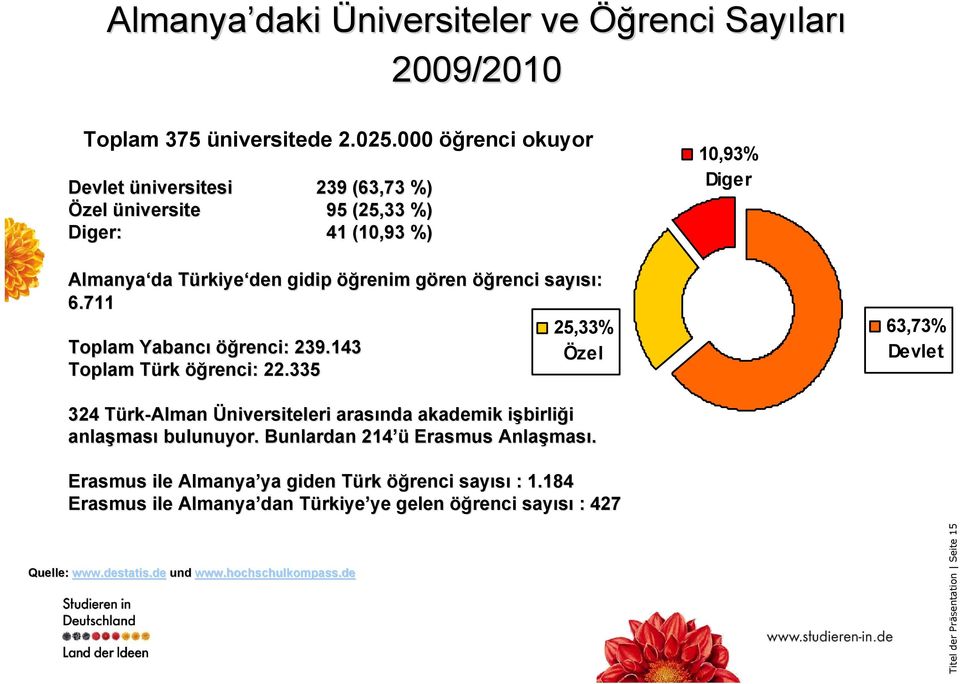 sayısı: 6.711 25,33% Toplam Yabancı öğrenci: 239.143 Özel Toplam Türk T öğrenci: 22.