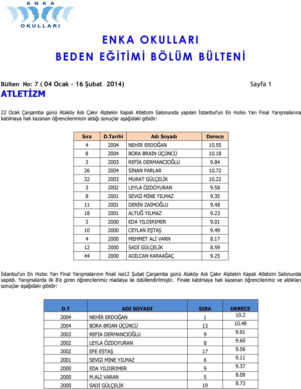 84 26 2004 SİNAN PARLAR 10.72 32 2003 MURAT GÜLÇELİK 10.22 3 2002 LEYLA ÖZDOYURAN 9.58 8 2001 SEVGİ MİNE YILMAZ 9.35 11 2001 DERİN ZAİMOĞLU 9.48 18 2001 ALTUĞ YILMAZ 9.23 3 2000 EDA YILDIRIMER 9.