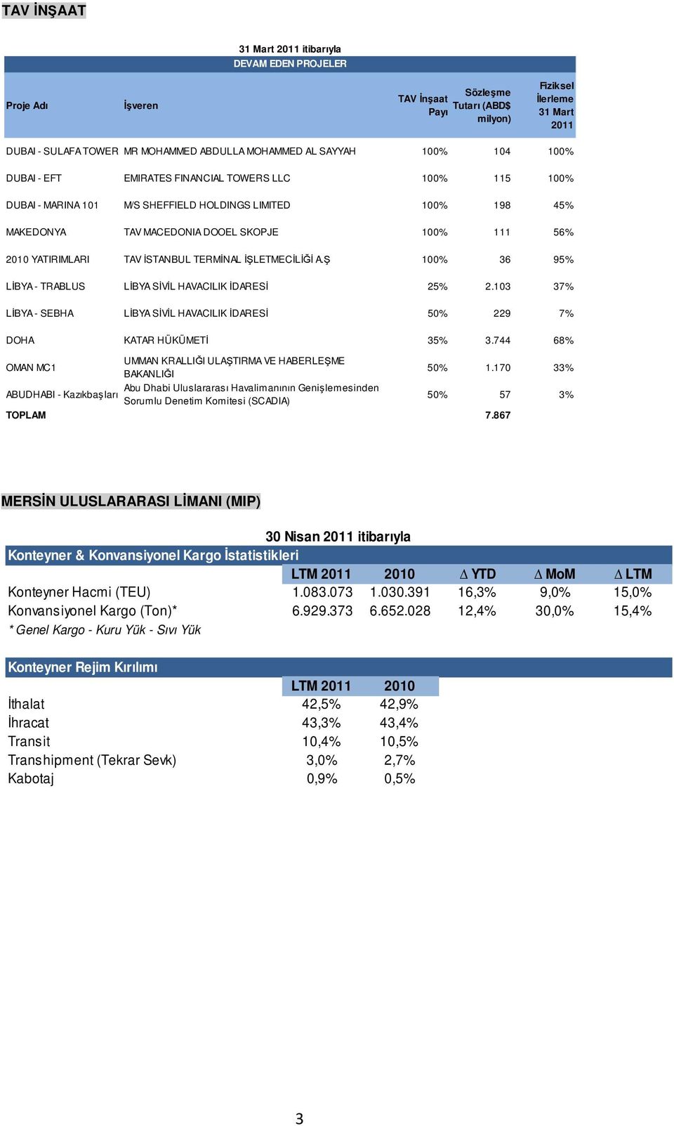 TAV İSTANBUL TERMİNAL İŞLETMECİLİĞİ A.Ş 100% 36 95% LİBYA - TRABLUS LİBYA SİVİL HAVACILIK İDARESİ 25% 2.103 37% LİBYA - SEBHA LİBYA SİVİL HAVACILIK İDARESİ 50% 229 7% DOHA KATAR HÜKÜMETİ 35% 3.