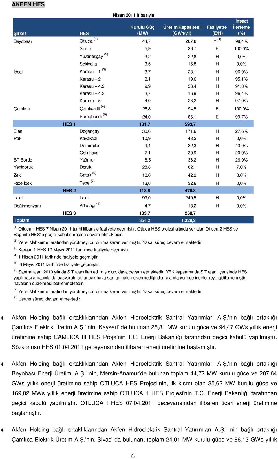 3 3,7 16,9 H 96,4% Karasu 5 4,0 23,2 H 97,0% Çamlıca Çamlıca III (4) 25,8 94,5 E 100,0% Saraçbendi (5) 24,0 86,1 E 99,7% 131,7 593,7 Elen Doğançay 30,6 171,6 H 27,6% Pak Kavakcalı 10,9 48,2 H 0,0%