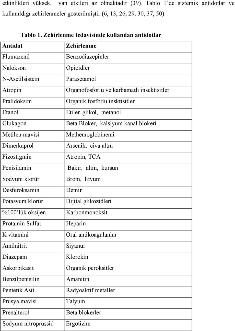 Zehirlenme tedavisinde kullanılan antidotlar Antidot Zehirlenme Flumazenil Benzodiazepinler Nalokson Opioidler N-Asetilsistein Parasetamol Atropin Organofosforlu ve karbamatlı insektisitler