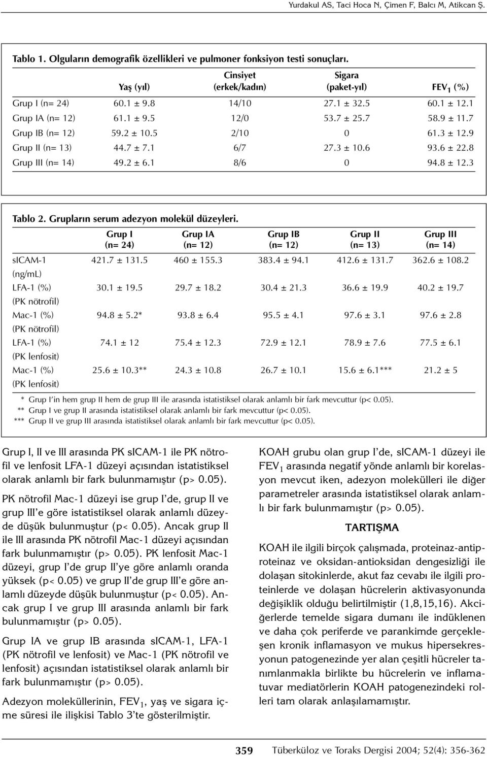 5 2/10 0 61.3 ± 12.9 Grup II (n= 13) 44.7 ± 7.1 6/7 27.3 ± 10.6 93.6 ± 22.8 Grup III (n= 14) 49.2 ± 6.1 8/6 0 94.8 ± 12.3 Tablo 2. Grupların serum adezyon molekül düzeyleri.