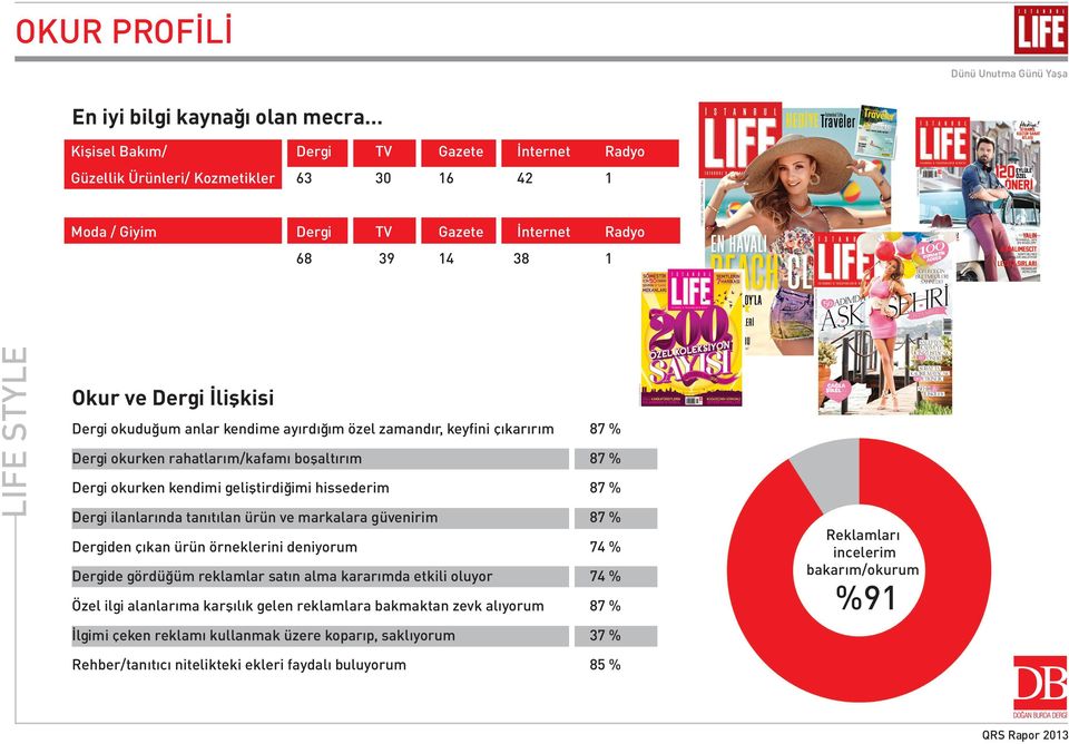 Dergi ilanlarında tanıtılan ürün ve markalara güvenirim 87 % Dergiden çıkan ürün örneklerini deniyorum 74 % Dergide gördüğüm reklamlar satın alma kararımda etkili oluyor 74 % Özel ilgi alanlarıma