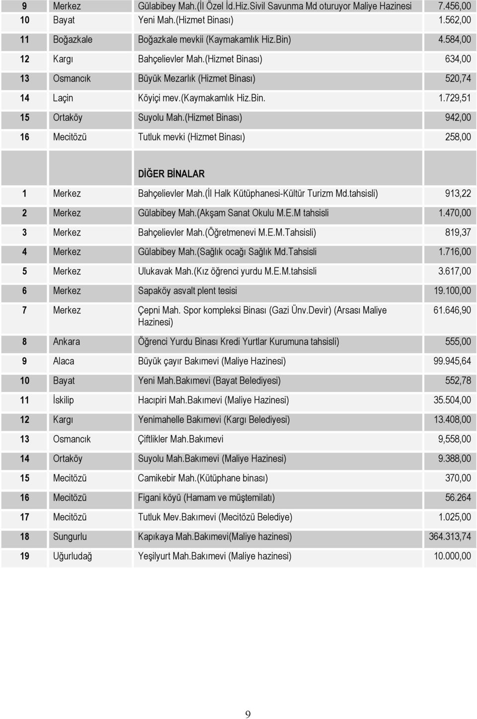 (Hizmet Binası) 942,00 16 Mecitözü Tutluk mevki (Hizmet Binası) 258,00 DİĞER BİNALAR 1 Merkez Bahçelievler Mah.(İl Halk Kütüphanesi-Kültür Turizm Md.tahsisli) 913,22 2 Merkez Gülabibey Mah.