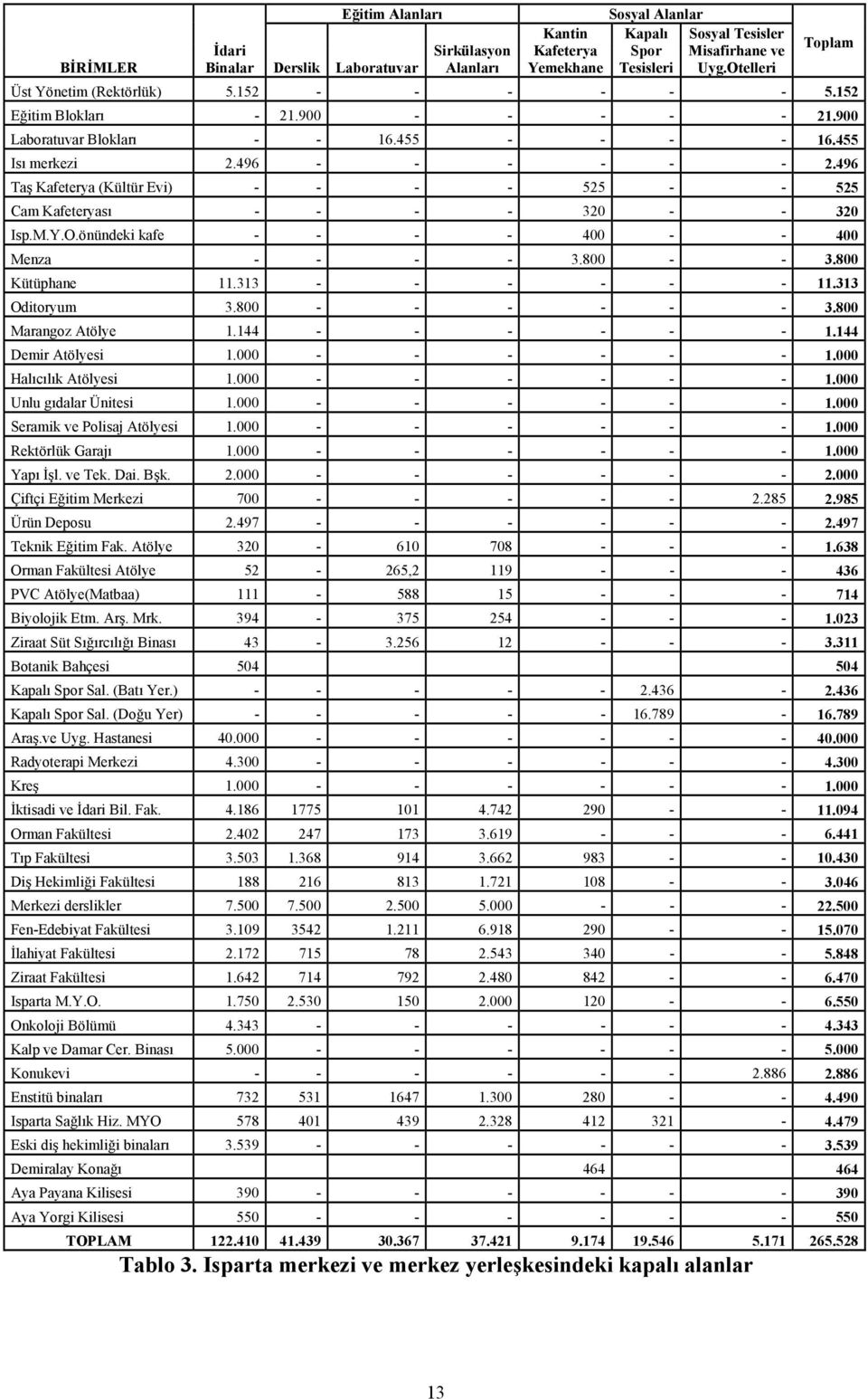 496 Taş Kafeterya (Kültür Evi) 525 525 Cam Kafeteryası 320 320 Isp.M.Y.O.önündeki kafe 400 400 Menza 3.800 3.800 Kütüphane 11.313 11.313 Oditoryum 3.800 3.800 Marangoz Atölye 1.144 1.