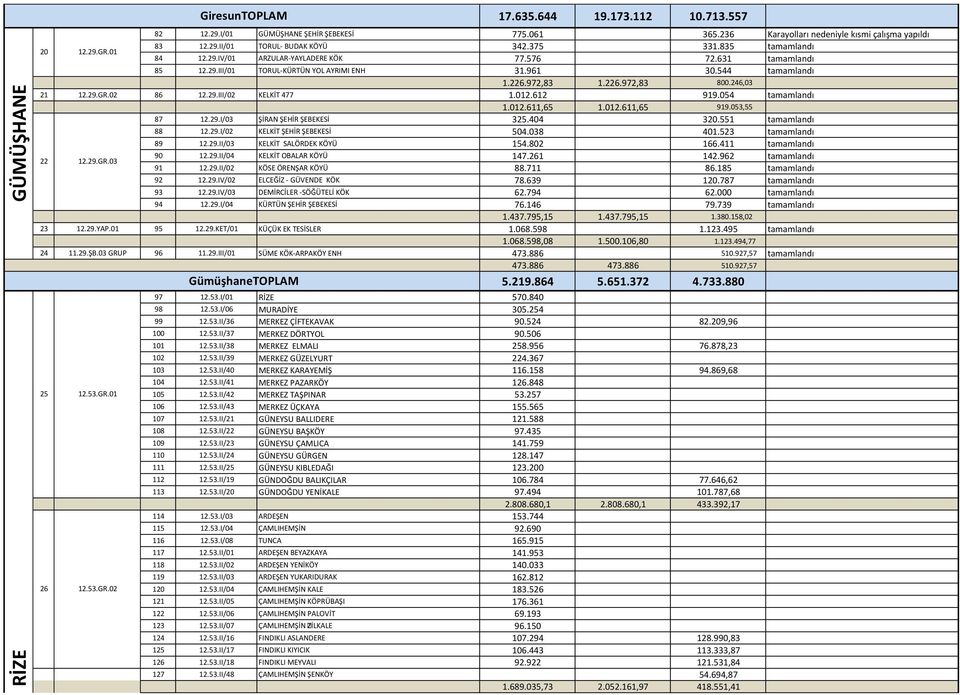 02 86 12.29.III/02 KELKİT 477 1.012.612 919.054 tamamlandı 1.012.611,65 1.012.611,65 919.053,55 87 12.29.I/03 ŞİRAN ŞEHİR ŞEBEKESİ 325.404 320.551 tamamlandı 88 12.29.I/02 KELKİT ŞEHİR ŞEBEKESİ 504.